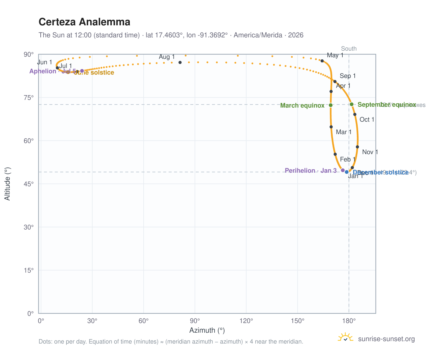 Certeza analemma chart: the Sun at 12:00 (standard time) through the year