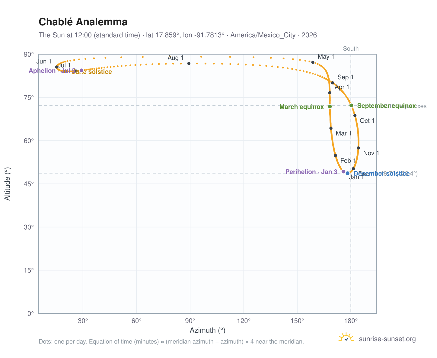 Chablé analemma chart: the Sun at 12:00 (standard time) through the year