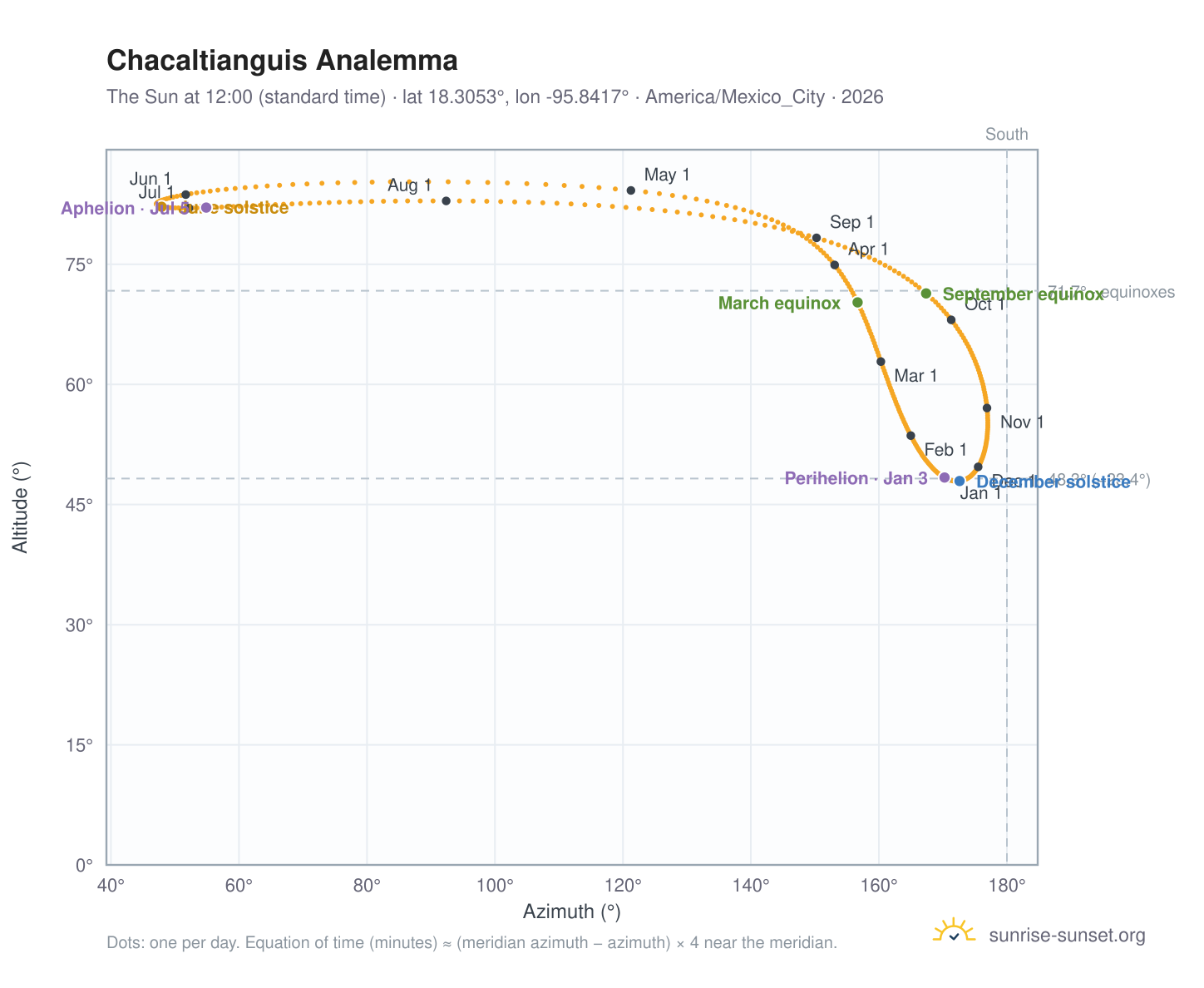 Chacaltianguis analemma chart: the Sun at 12:00 (standard time) through the year