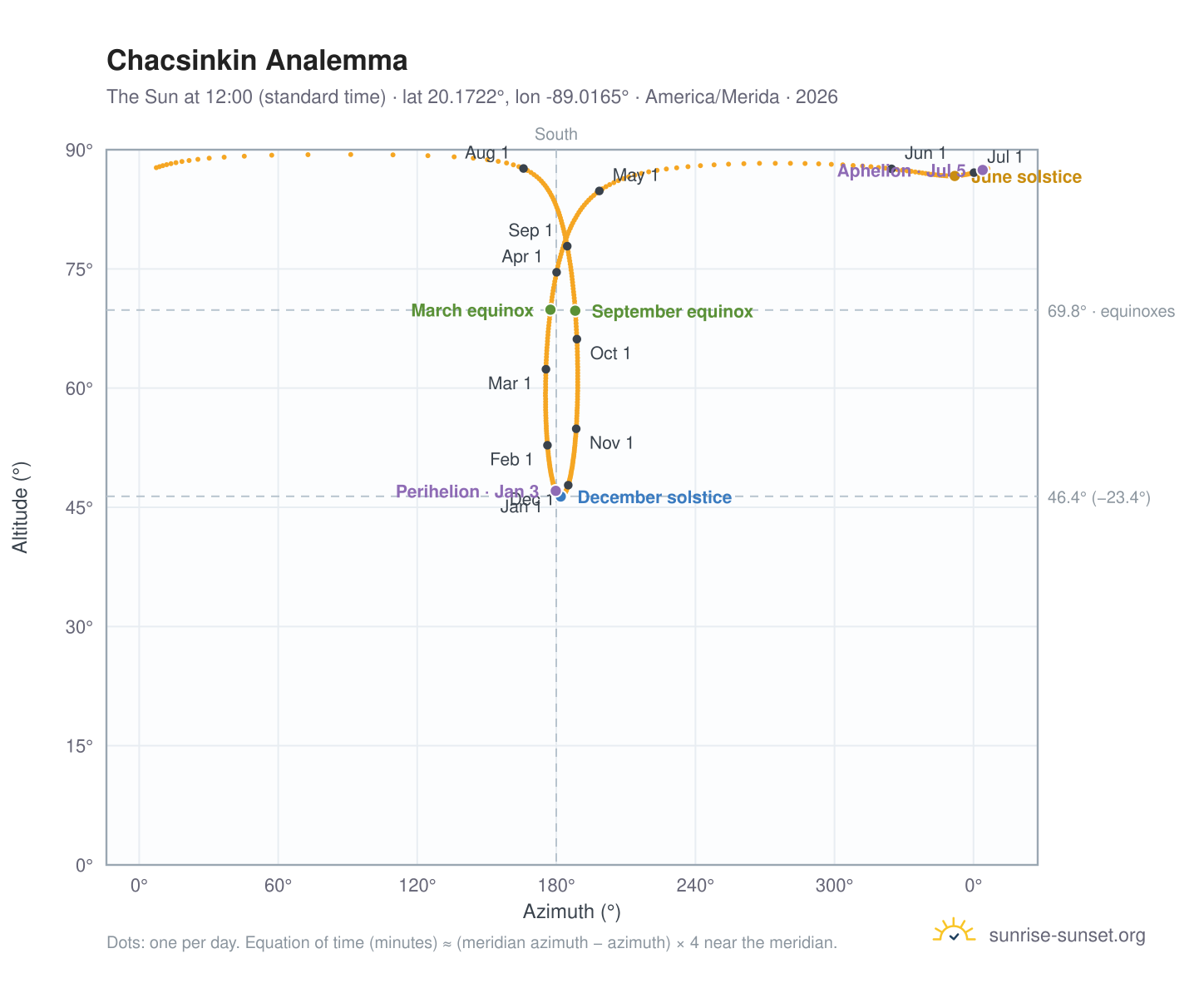 Chacsinkin analemma chart: the Sun at 12:00 (standard time) through the year