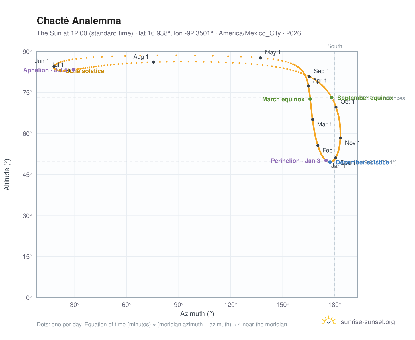Chacté analemma chart: the Sun at 12:00 (standard time) through the year