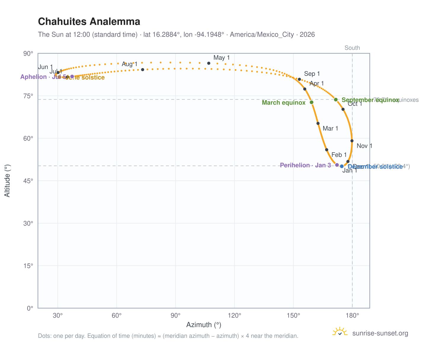 Chahuites analemma chart: the Sun at 12:00 (standard time) through the year