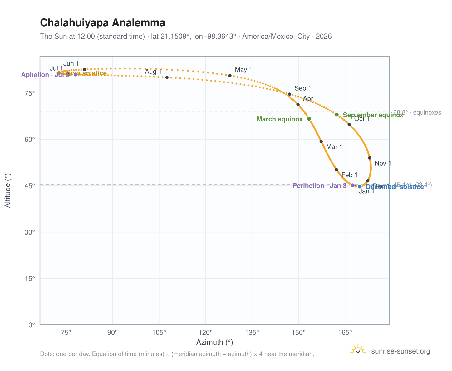 Chalahuiyapa analemma chart: the Sun at 12:00 (standard time) through the year
