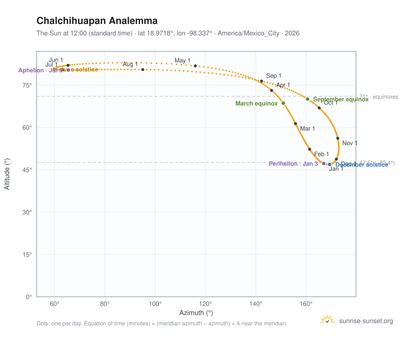 Chalchihuapan analemma chart: the Sun at 12:00 (standard time) through the year