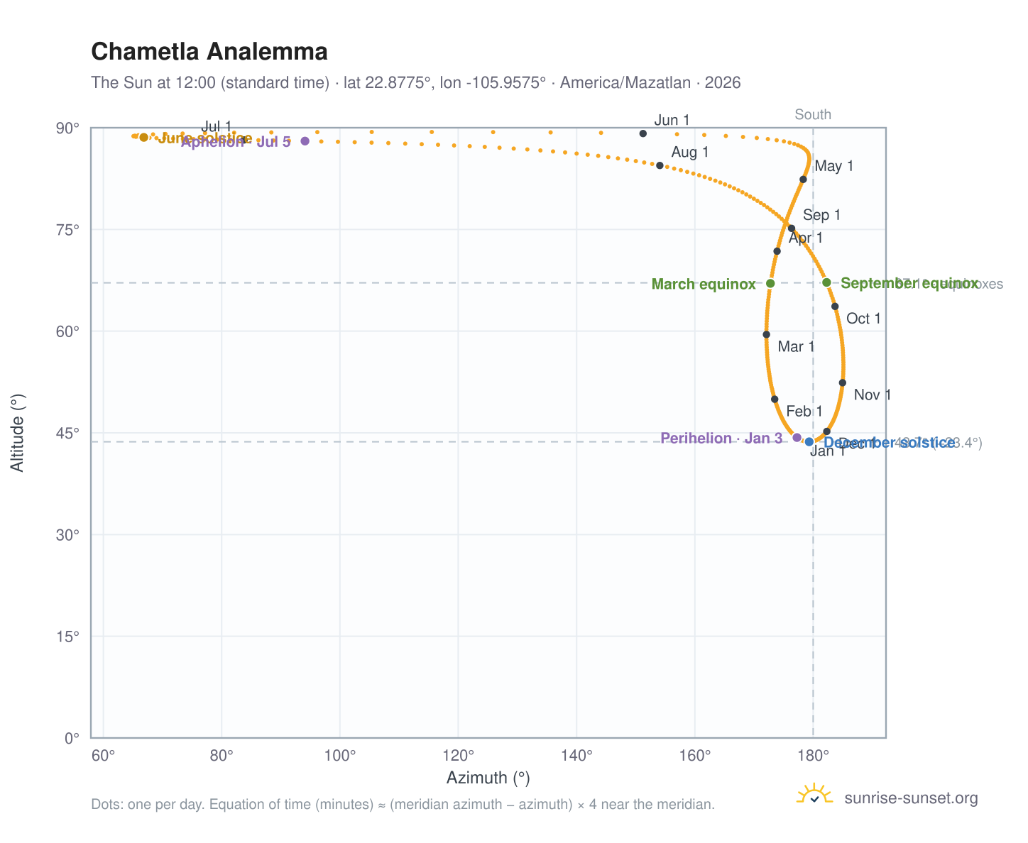 Chametla analemma chart: the Sun at 12:00 (standard time) through the year