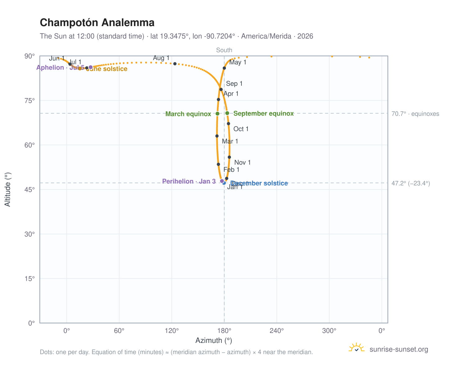 Champotón analemma chart: the Sun at 12:00 (standard time) through the year