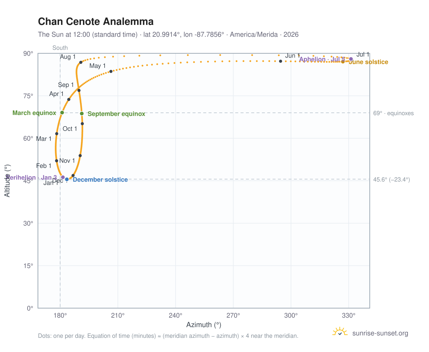 Chan Cenote analemma chart: the Sun at 12:00 (standard time) through the year