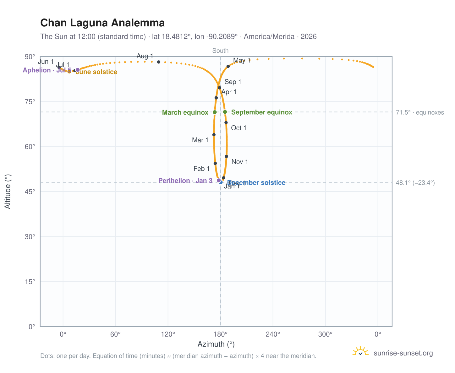 Chan Laguna analemma chart: the Sun at 12:00 (standard time) through the year