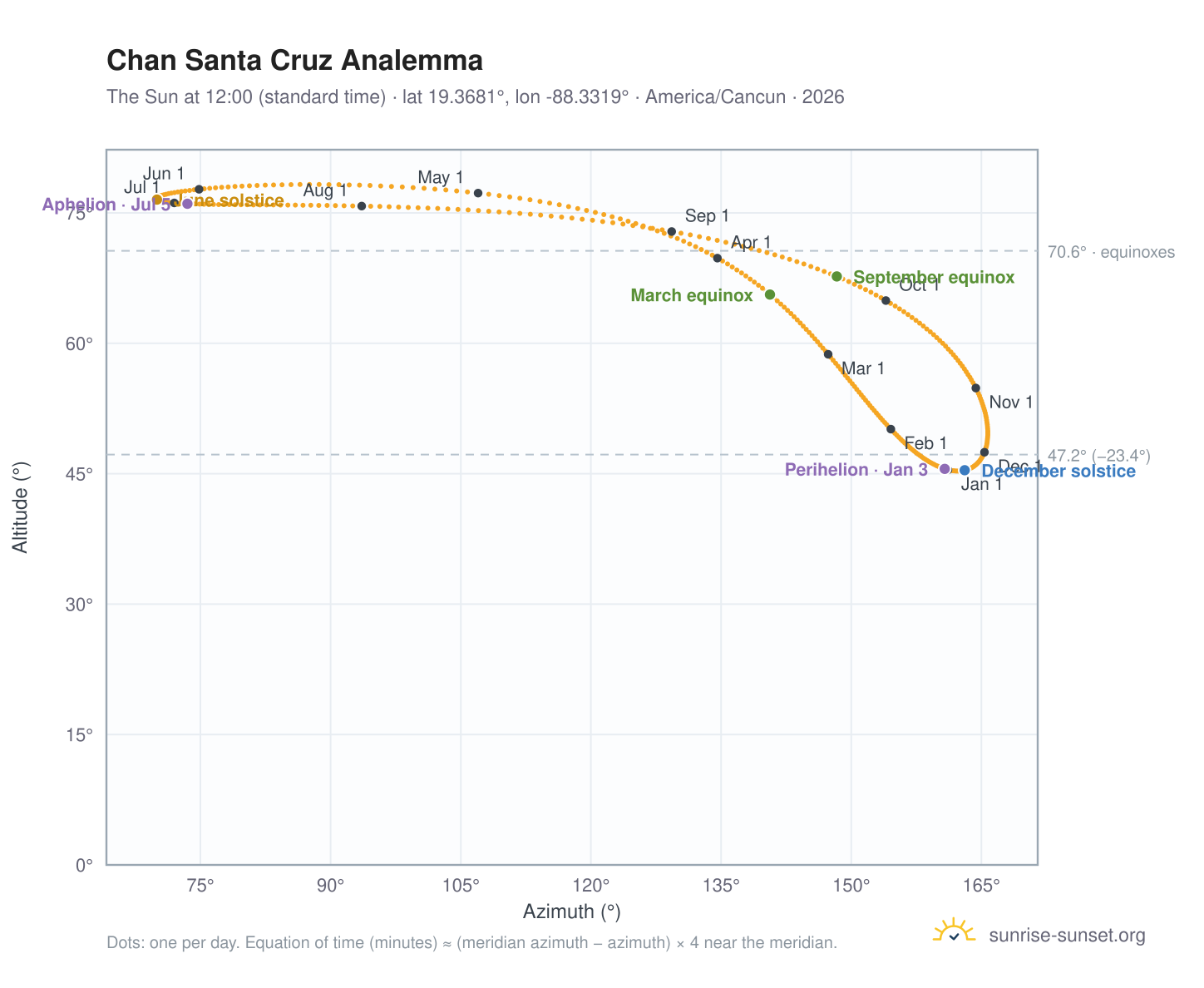 Chan Santa Cruz analemma chart: the Sun at 12:00 (standard time) through the year