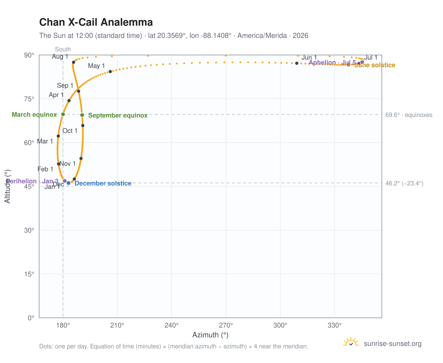 Chan X-Cail analemma chart: the Sun at 12:00 (standard time) through the year