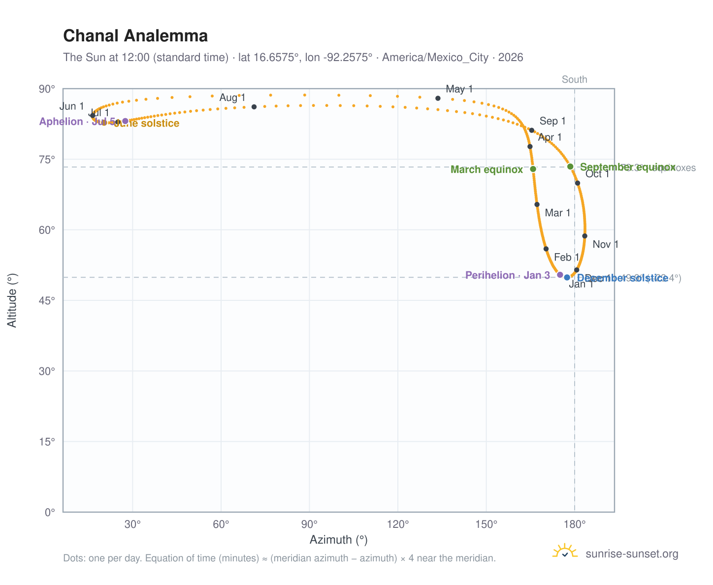 Chanal analemma chart: the Sun at 12:00 (standard time) through the year