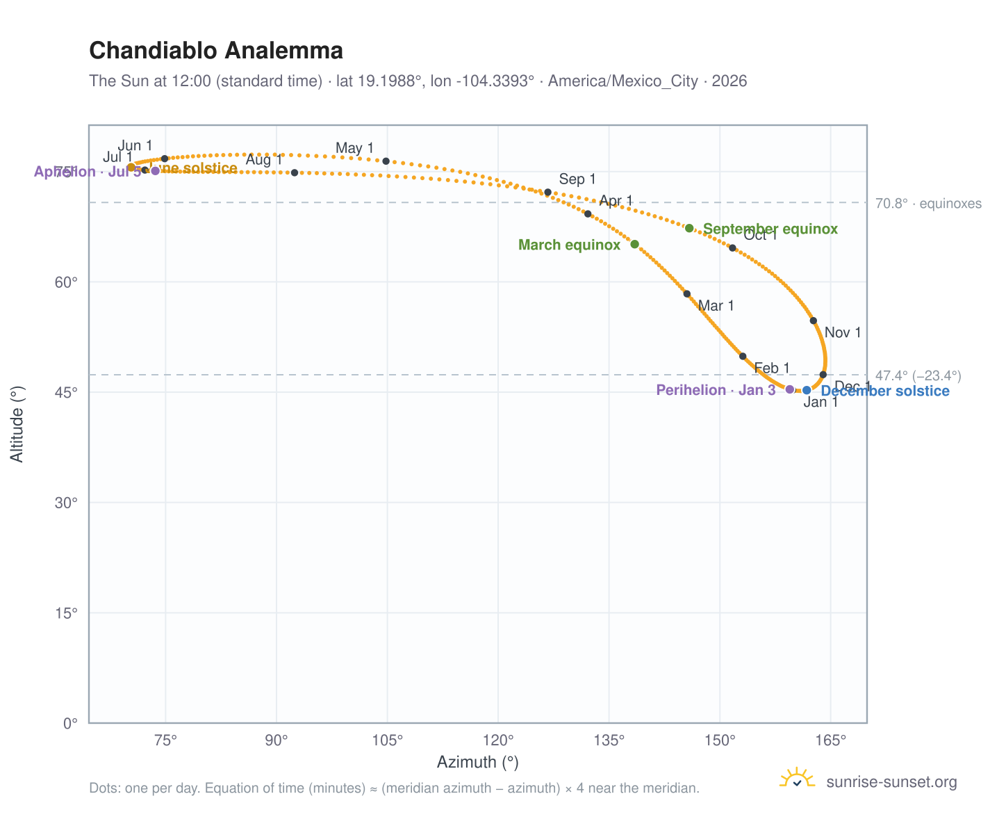 Chandiablo analemma chart: the Sun at 12:00 (standard time) through the year