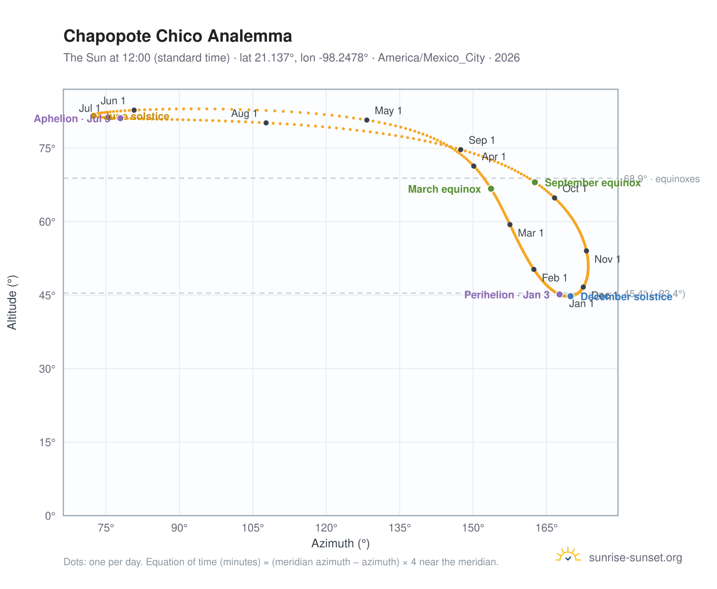 Chapopote Chico analemma chart: the Sun at 12:00 (standard time) through the year