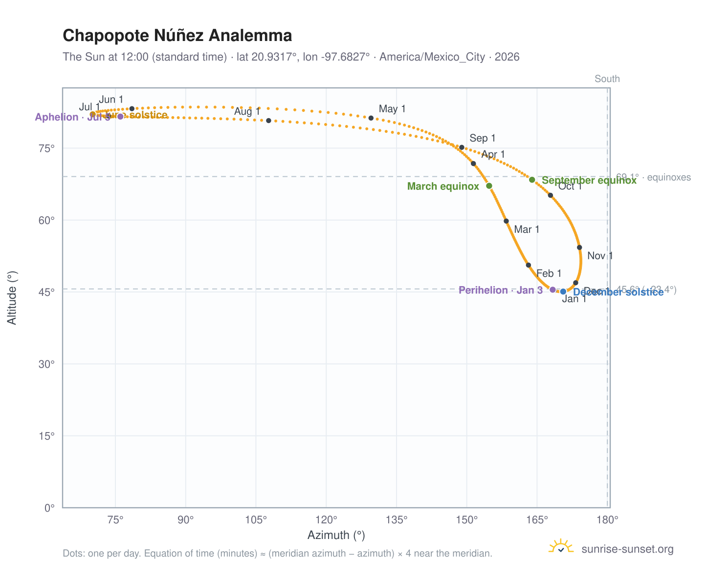 Chapopote Núñez analemma chart: the Sun at 12:00 (standard time) through the year