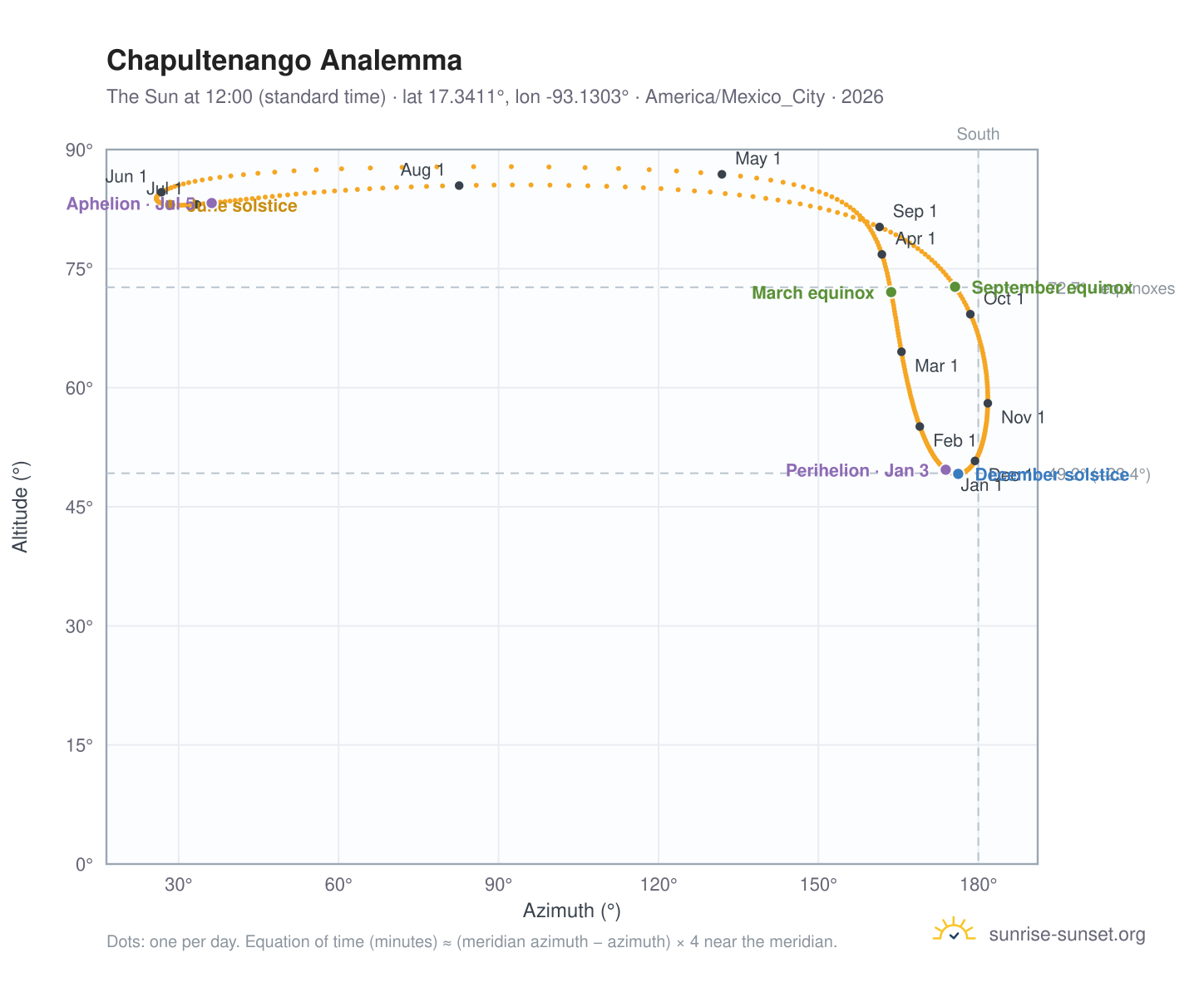 Chapultenango analemma chart: the Sun at 12:00 (standard time) through the year