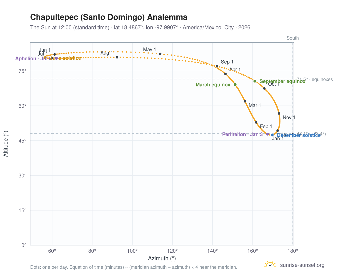 Chapultepec (Santo Domingo) analemma chart: the Sun at 12:00 (standard time) through the year