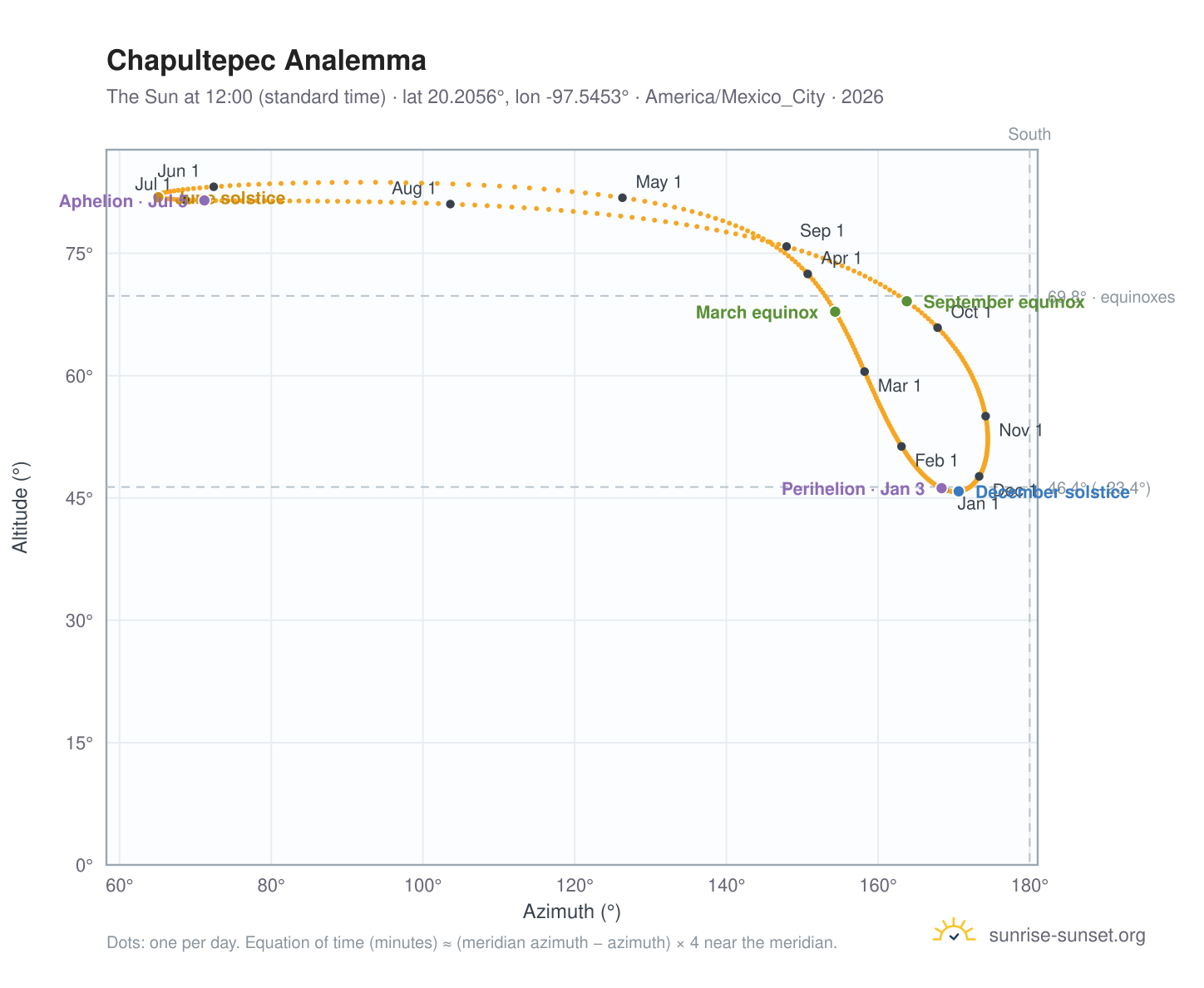 Chapultepec analemma chart: the Sun at 12:00 (standard time) through the year
