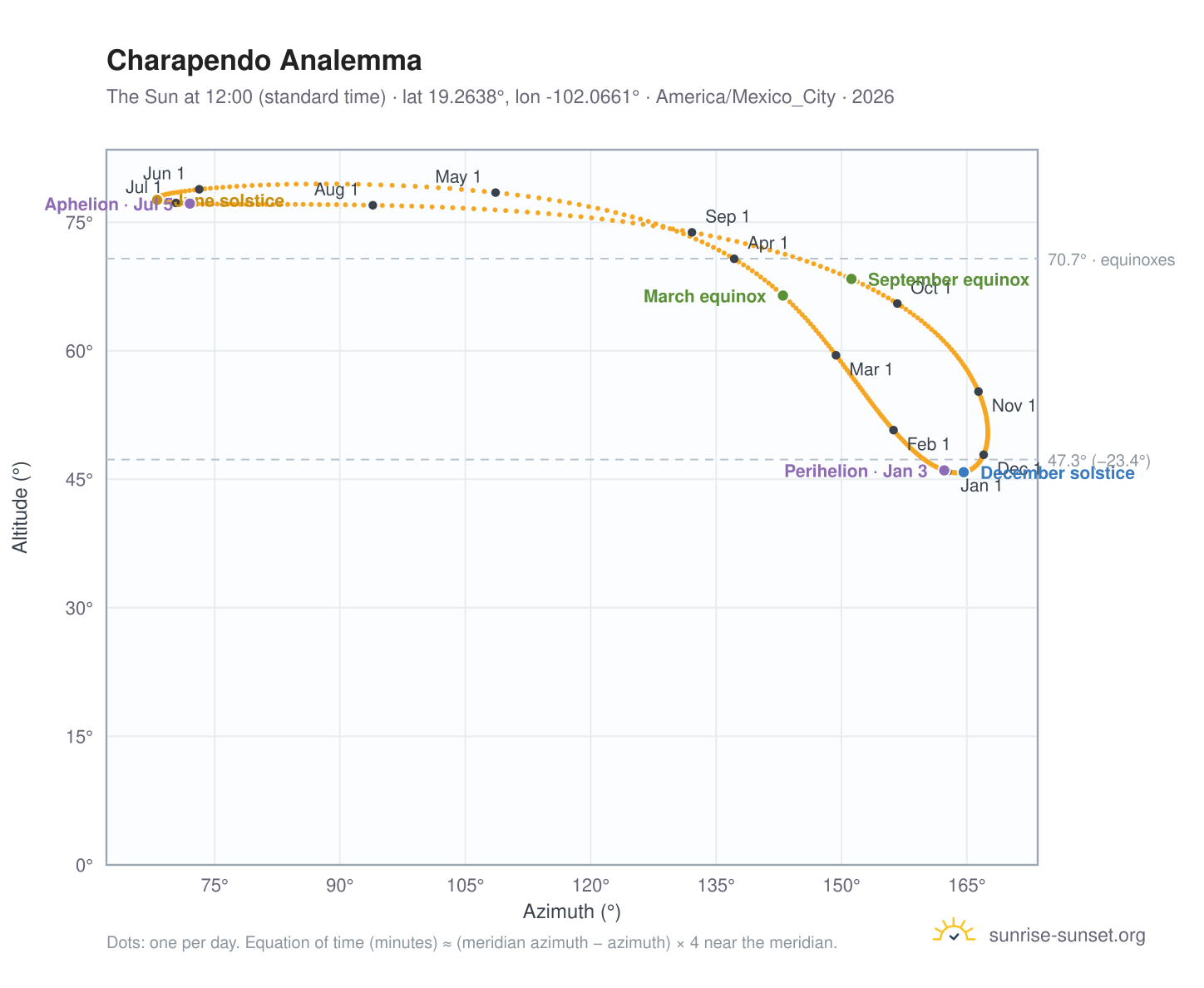 Charapendo analemma chart: the Sun at 12:00 (standard time) through the year