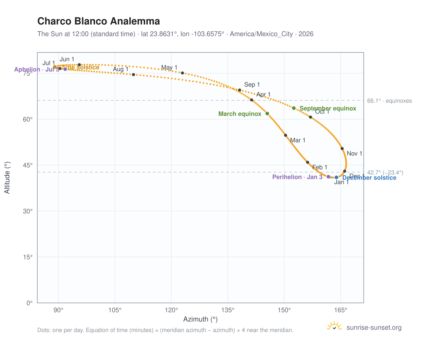 Charco Blanco analemma chart: the Sun at 12:00 (standard time) through the year