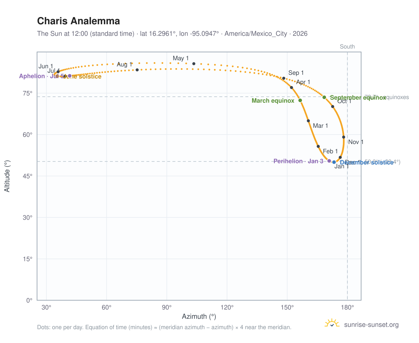 Charis analemma chart: the Sun at 12:00 (standard time) through the year