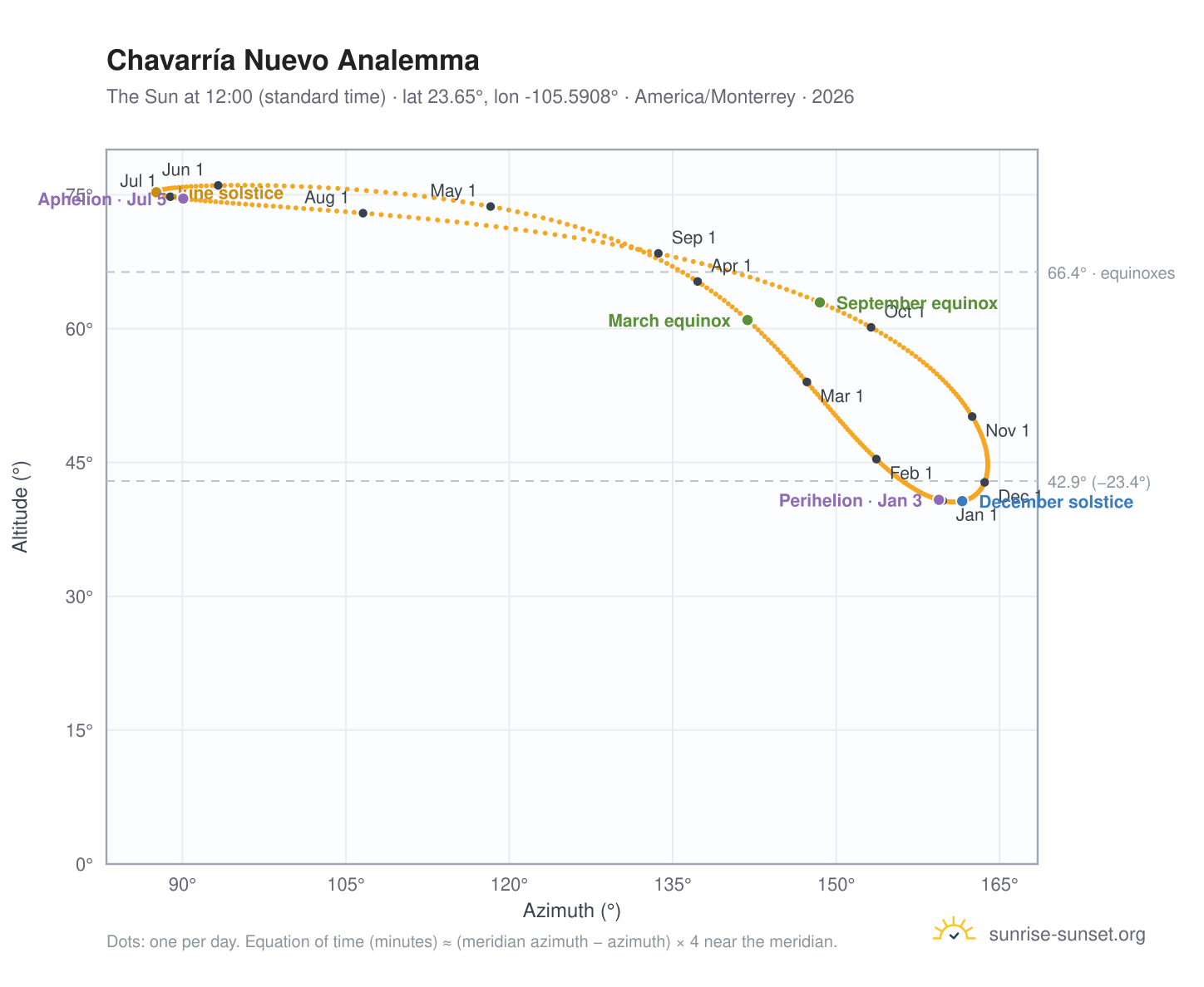 Chavarría Nuevo analemma chart: the Sun at 12:00 (standard time) through the year
