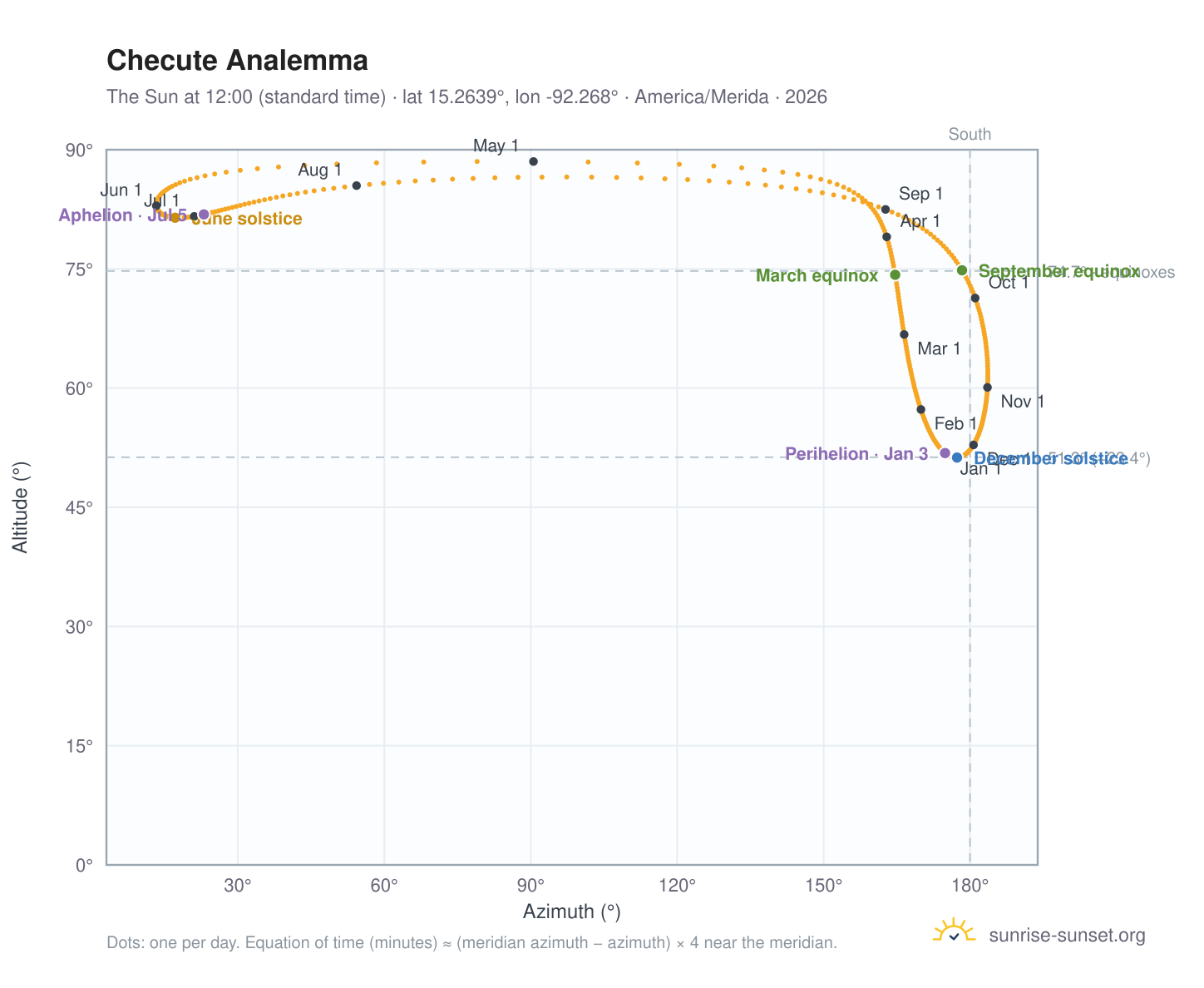 Checute analemma chart: the Sun at 12:00 (standard time) through the year
