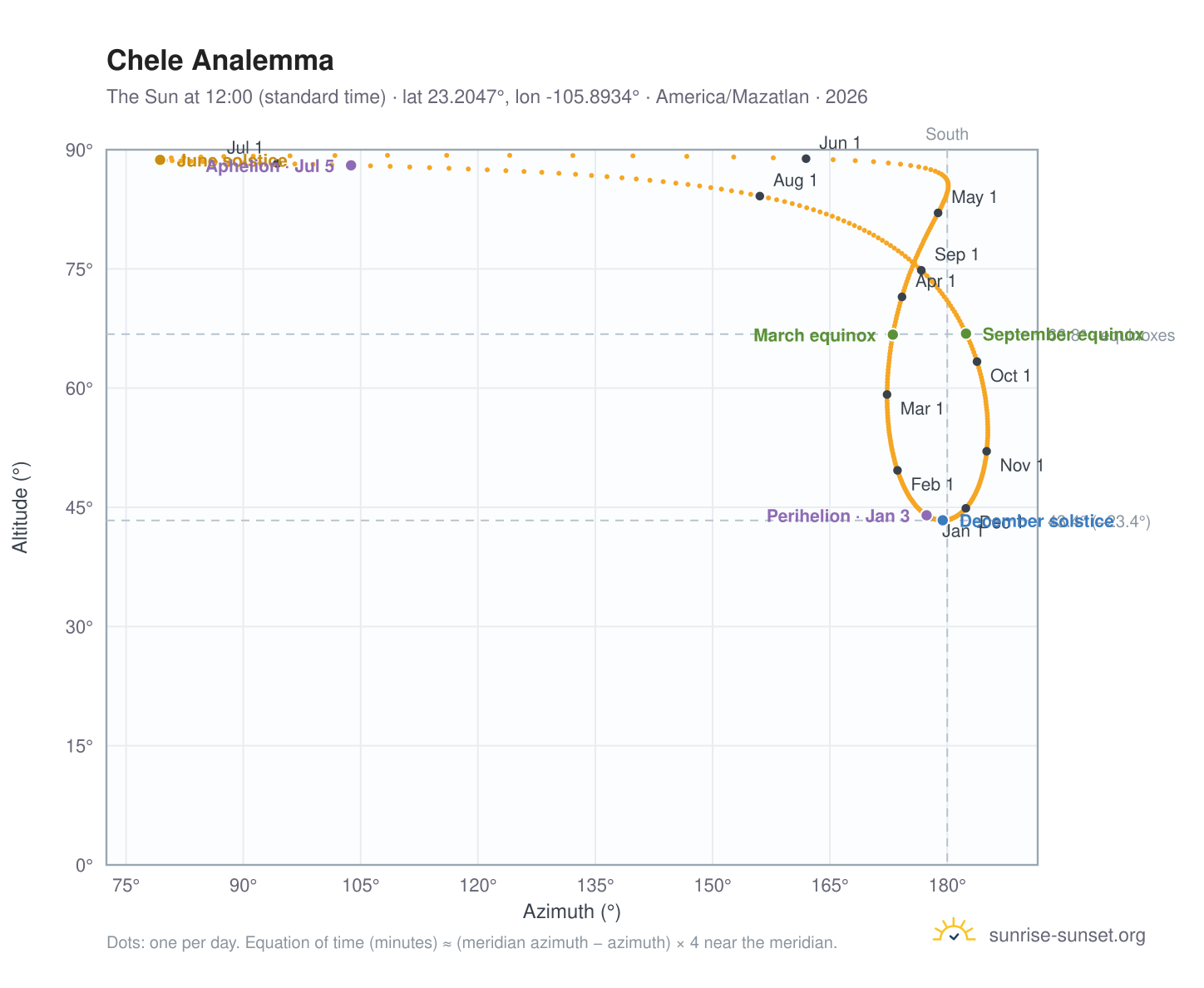 Chele analemma chart: the Sun at 12:00 (standard time) through the year
