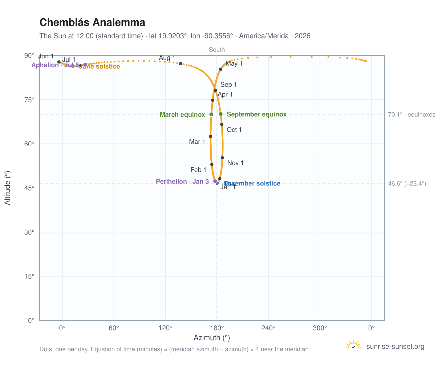 Chemblás analemma chart: the Sun at 12:00 (standard time) through the year