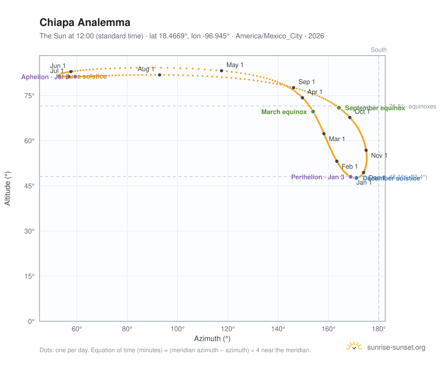 Chiapa analemma chart: the Sun at 12:00 (standard time) through the year