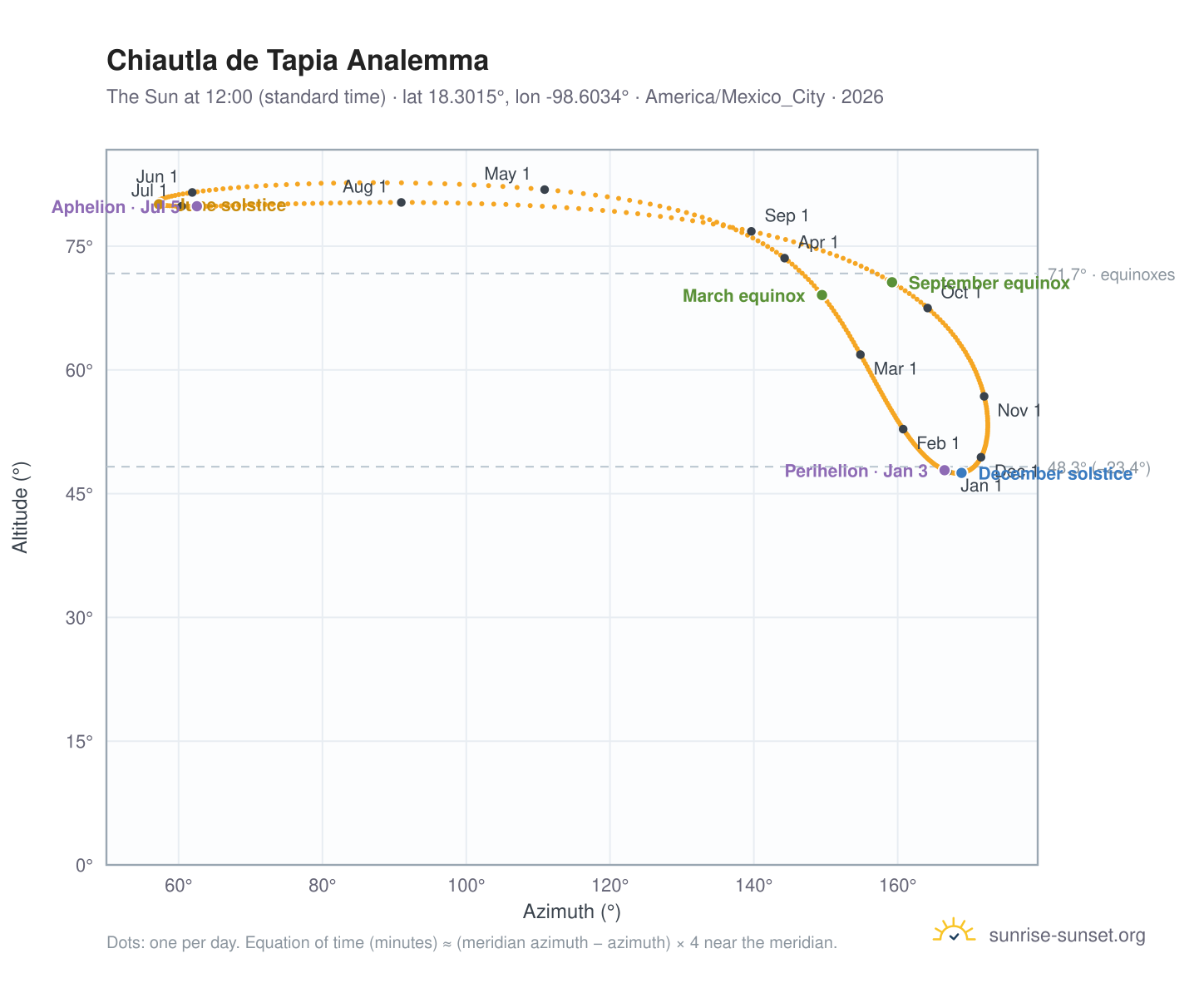 Chiautla de Tapia analemma chart: the Sun at 12:00 (standard time) through the year