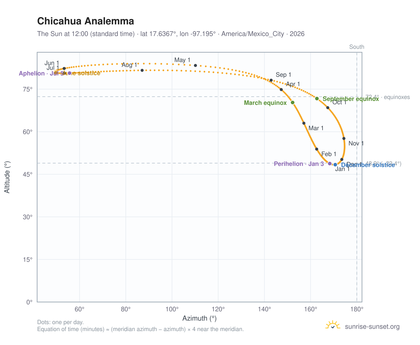 Chicahua analemma chart: the Sun at 12:00 (standard time) through the year