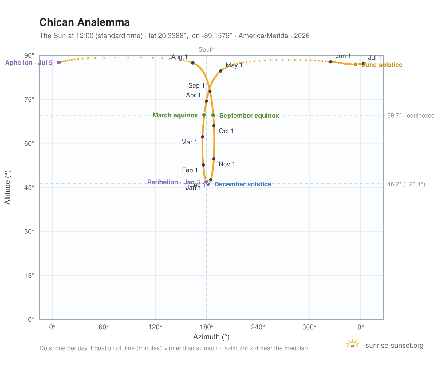 Chican analemma chart: the Sun at 12:00 (standard time) through the year