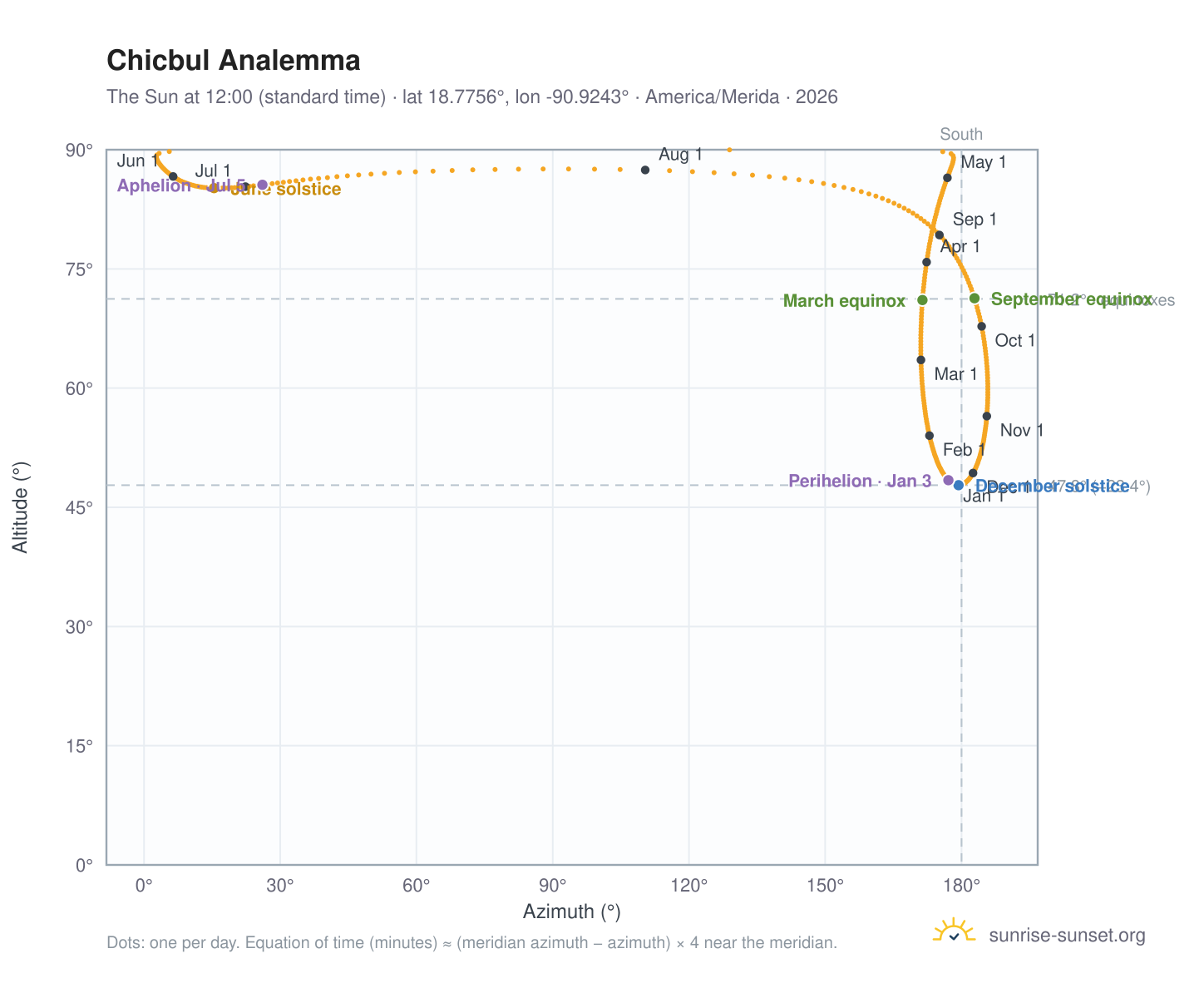 Chicbul analemma chart: the Sun at 12:00 (standard time) through the year