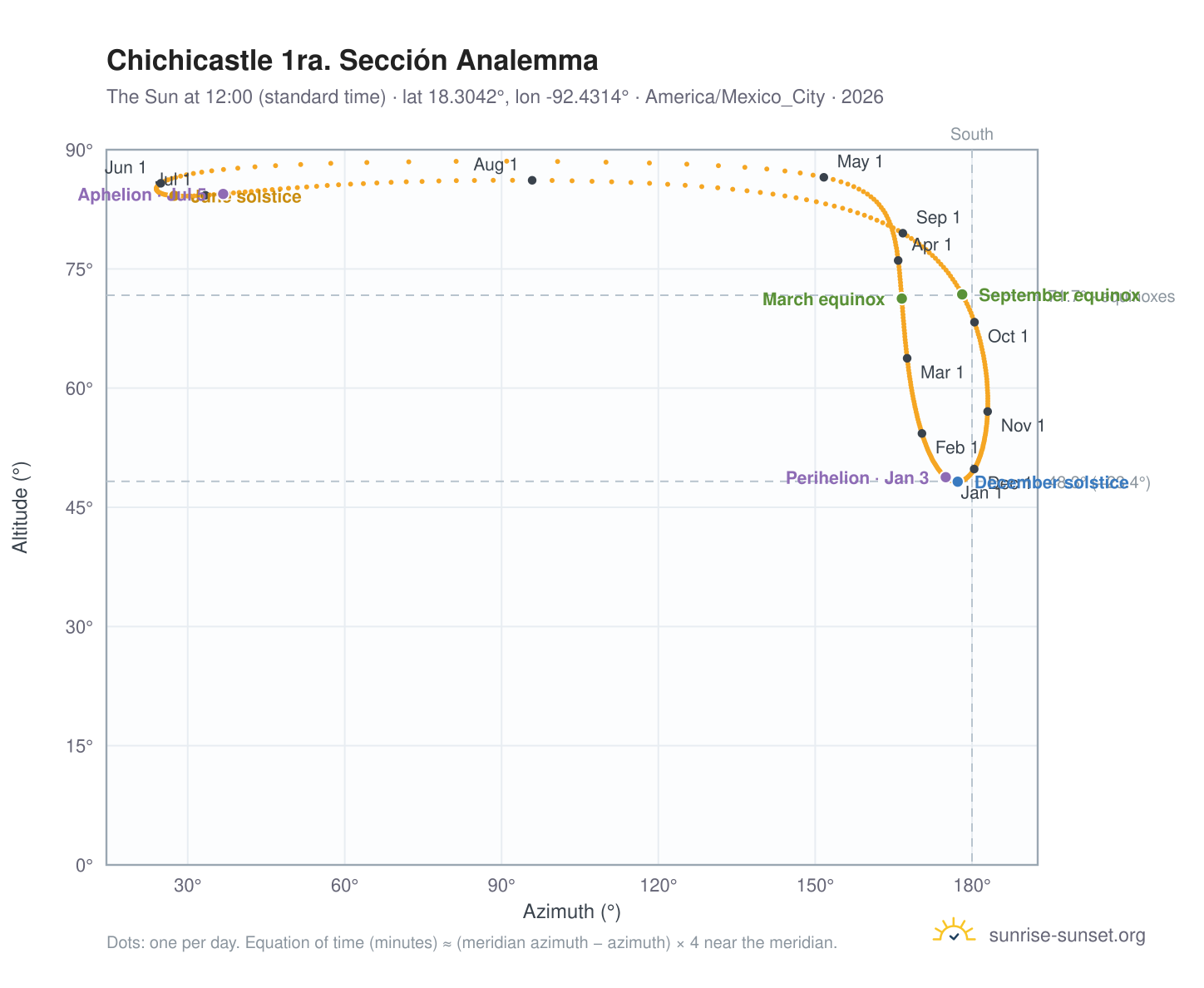 Chichicastle 1ra. Sección analemma chart: the Sun at 12:00 (standard time) through the year