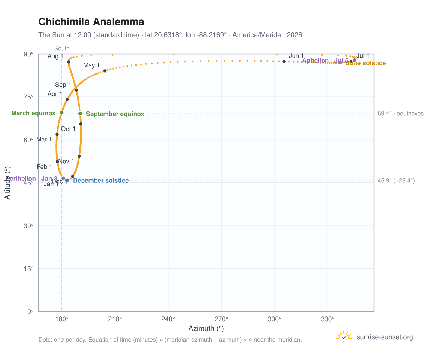 Chichimila analemma chart: the Sun at 12:00 (standard time) through the year