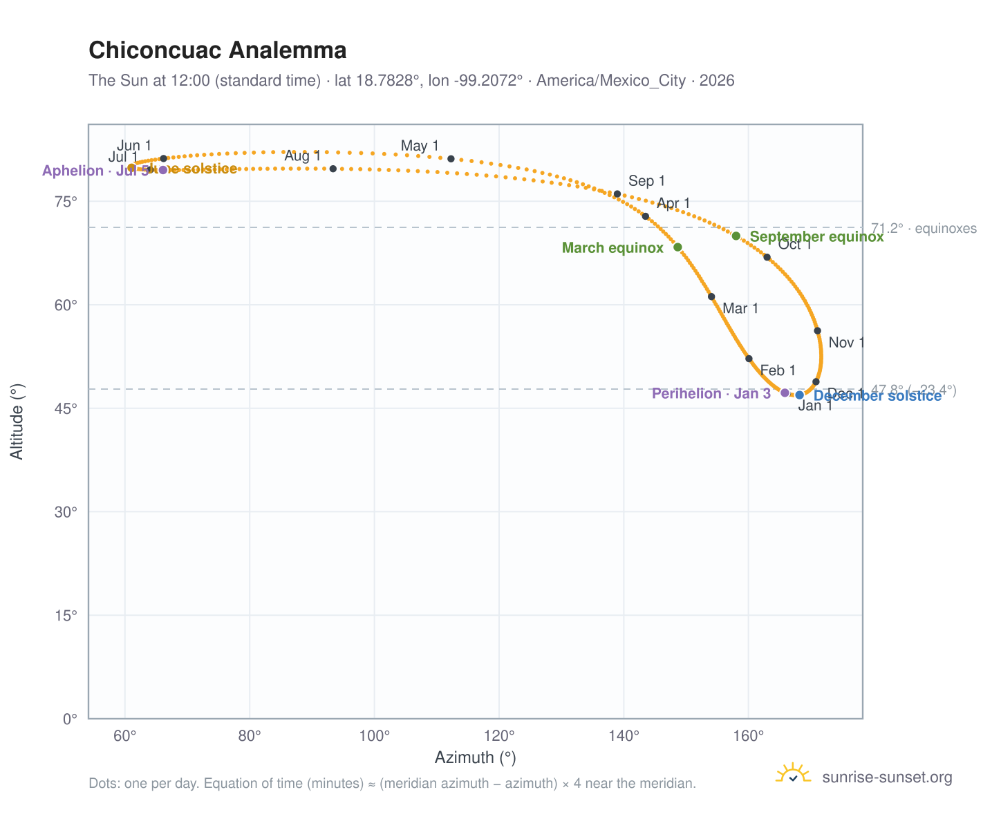 Chiconcuac analemma chart: the Sun at 12:00 (standard time) through the year