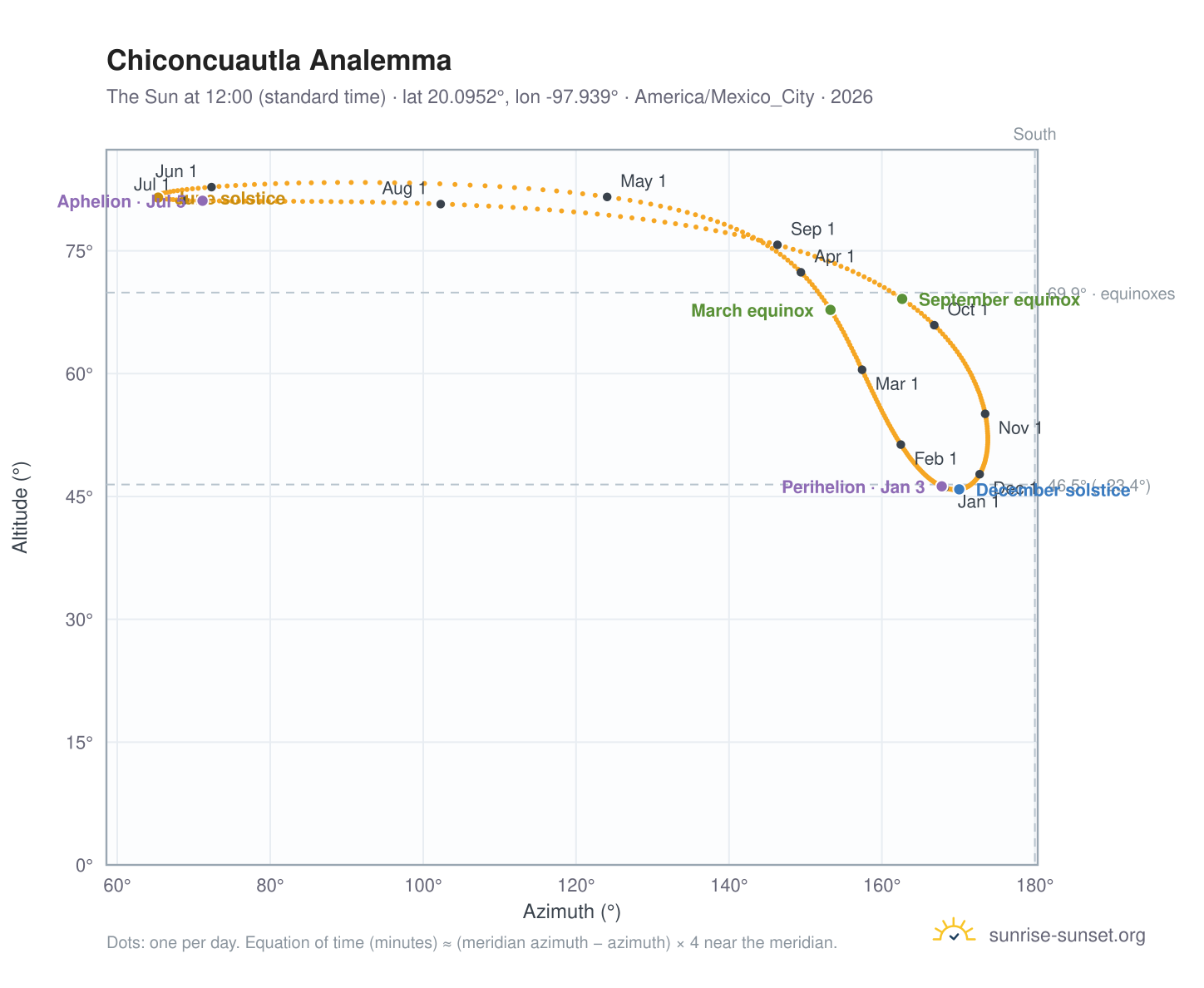 Chiconcuautla analemma chart: the Sun at 12:00 (standard time) through the year