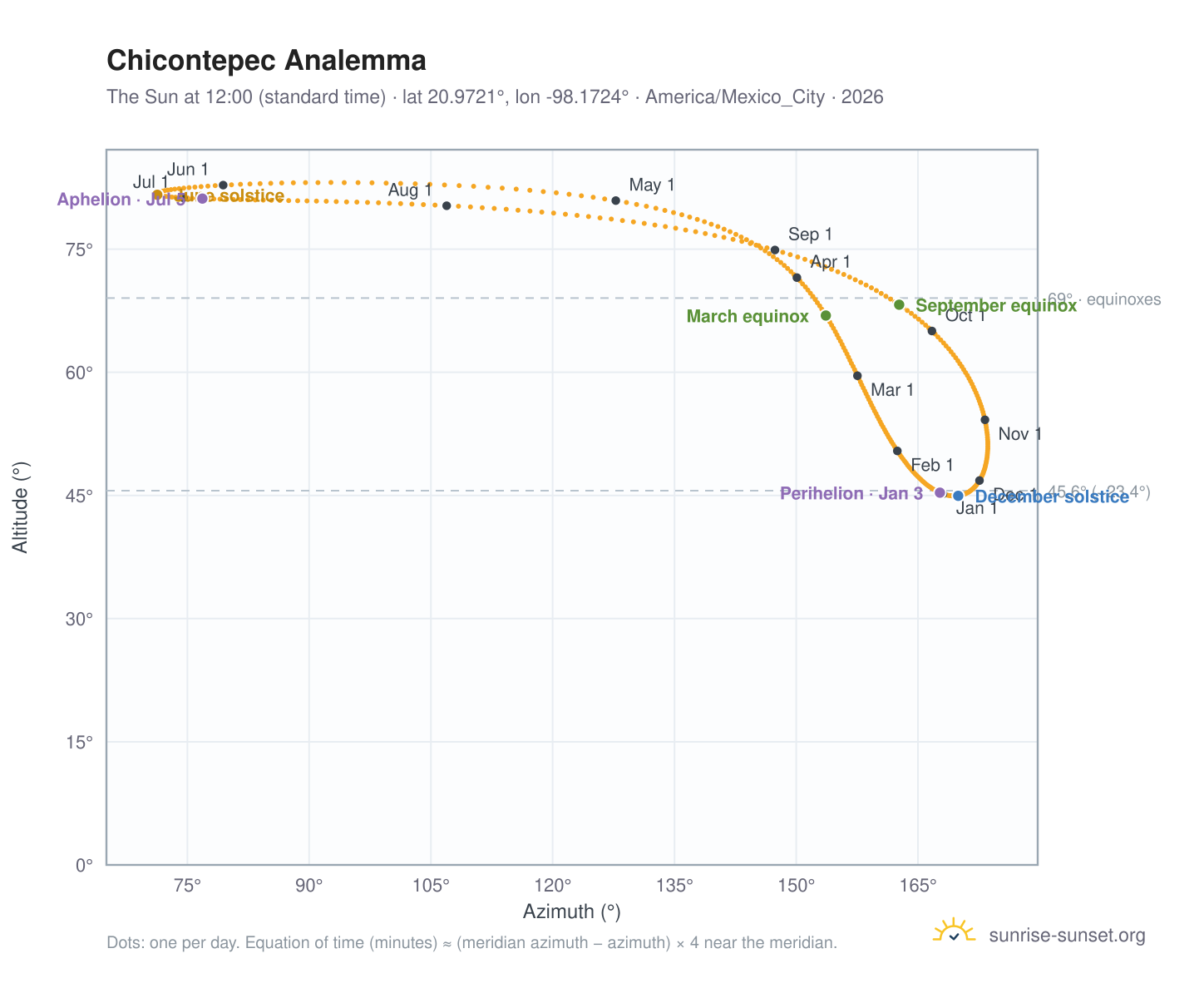 Chicontepec analemma chart: the Sun at 12:00 (standard time) through the year