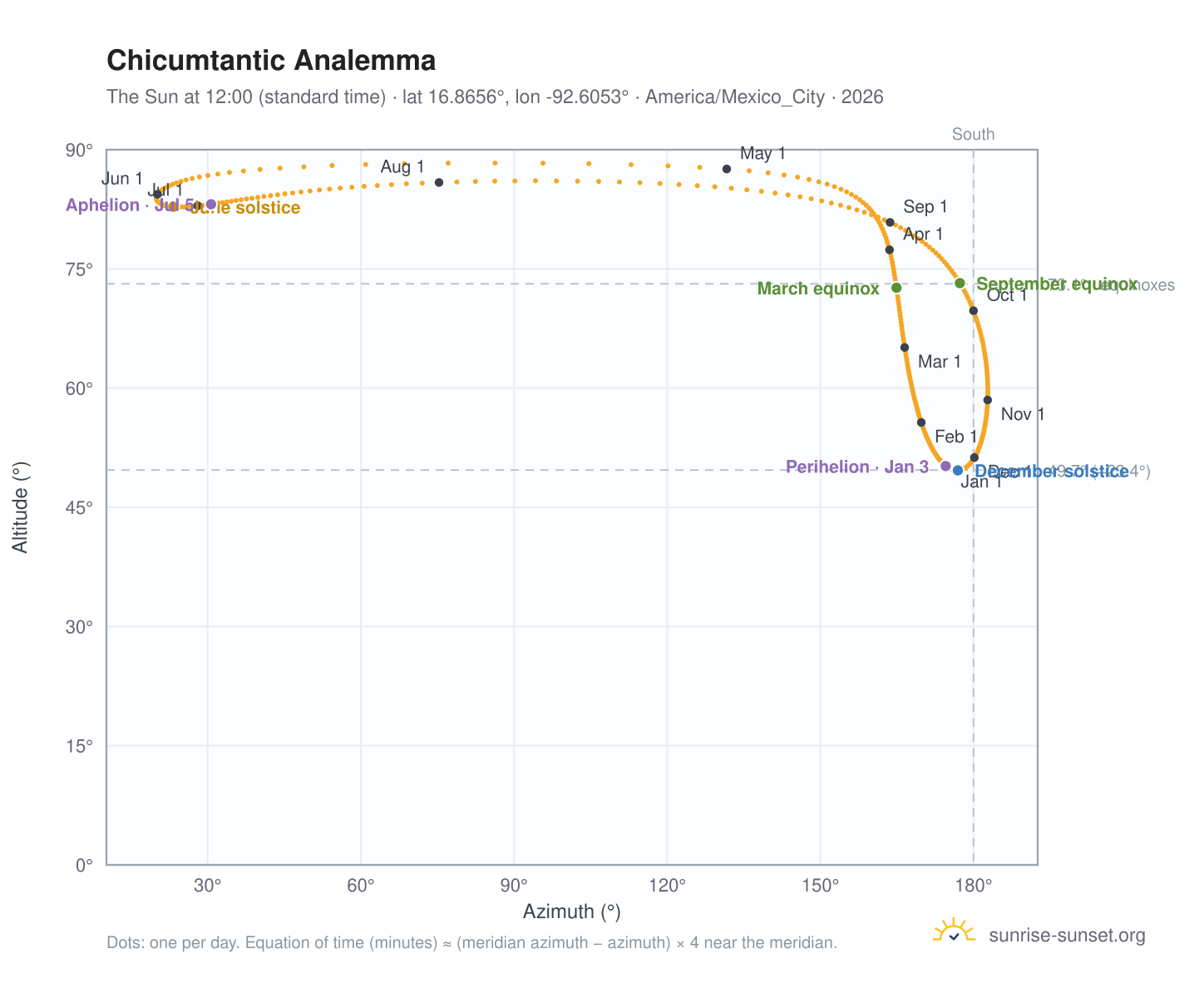 Chicumtantic analemma chart: the Sun at 12:00 (standard time) through the year