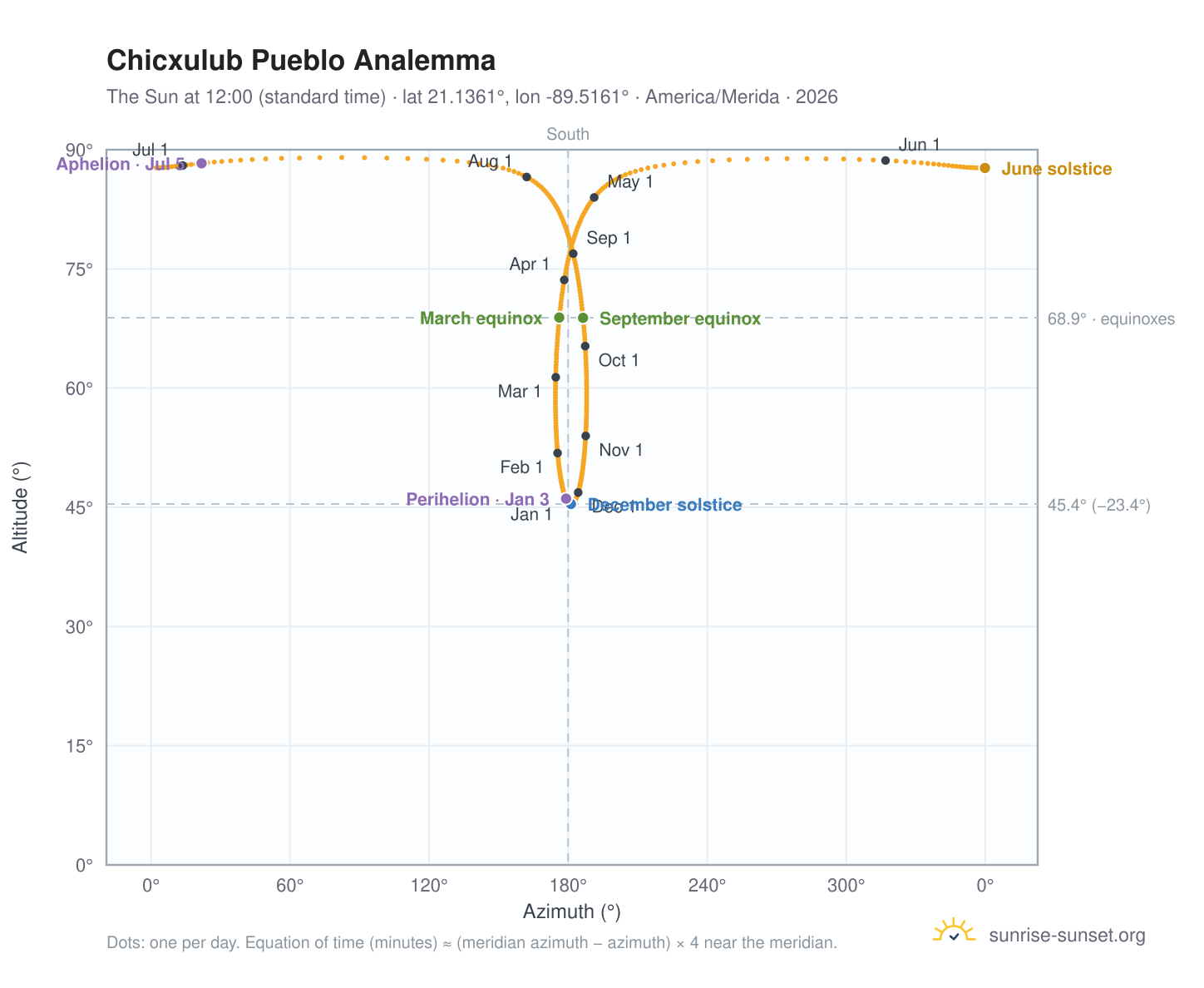 Chicxulub Pueblo analemma chart: the Sun at 12:00 (standard time) through the year