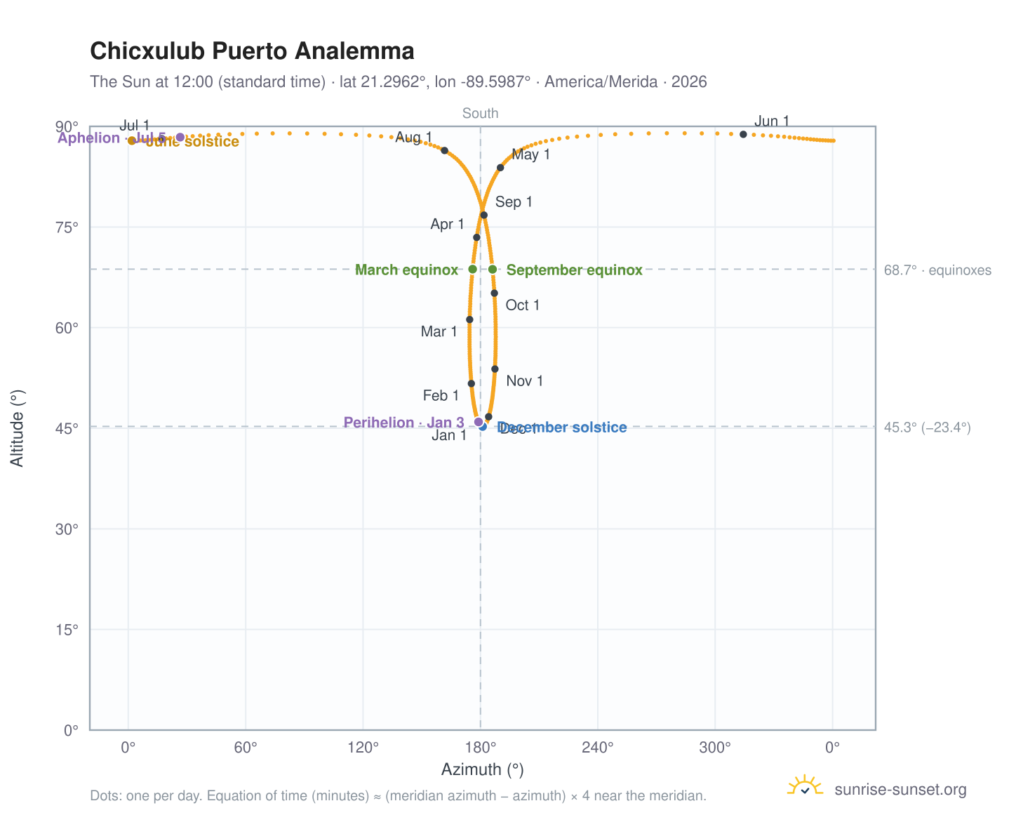 Chicxulub Puerto analemma chart: the Sun at 12:00 (standard time) through the year