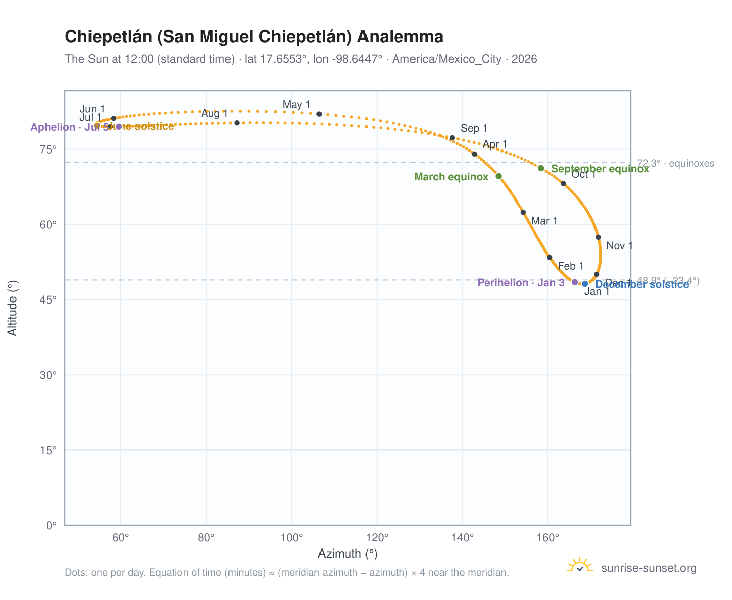 Chiepetlán (San Miguel Chiepetlán) analemma chart: the Sun at 12:00 (standard time) through the year