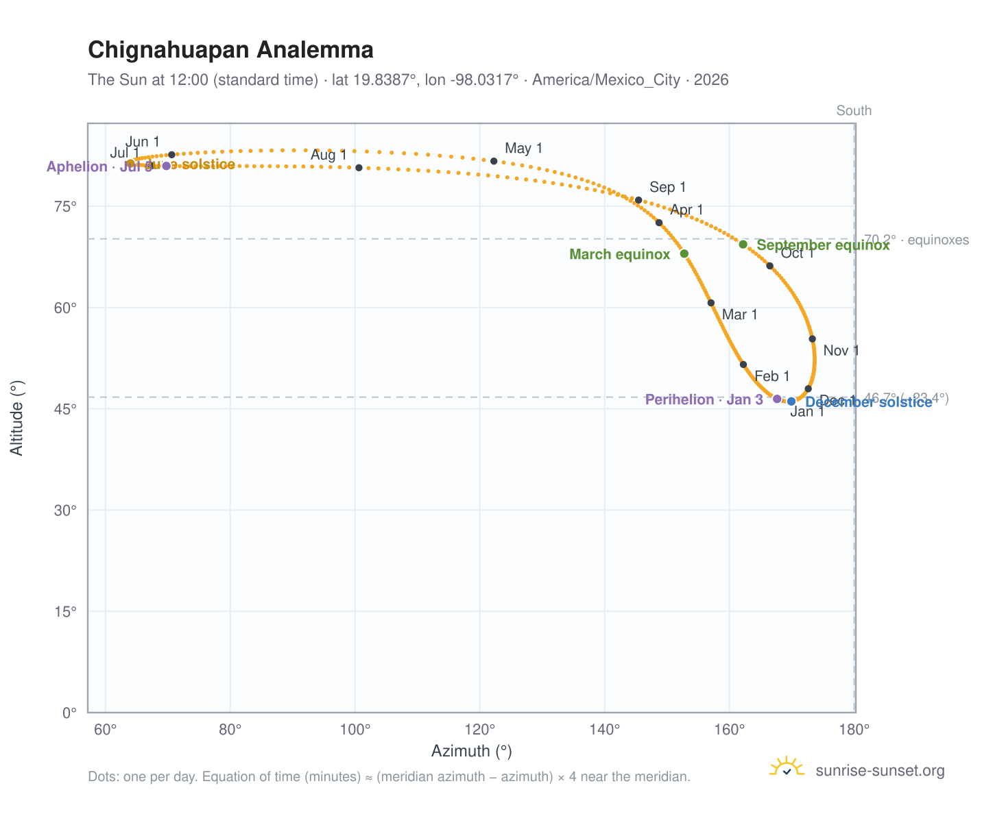 Chignahuapan analemma chart: the Sun at 12:00 (standard time) through the year