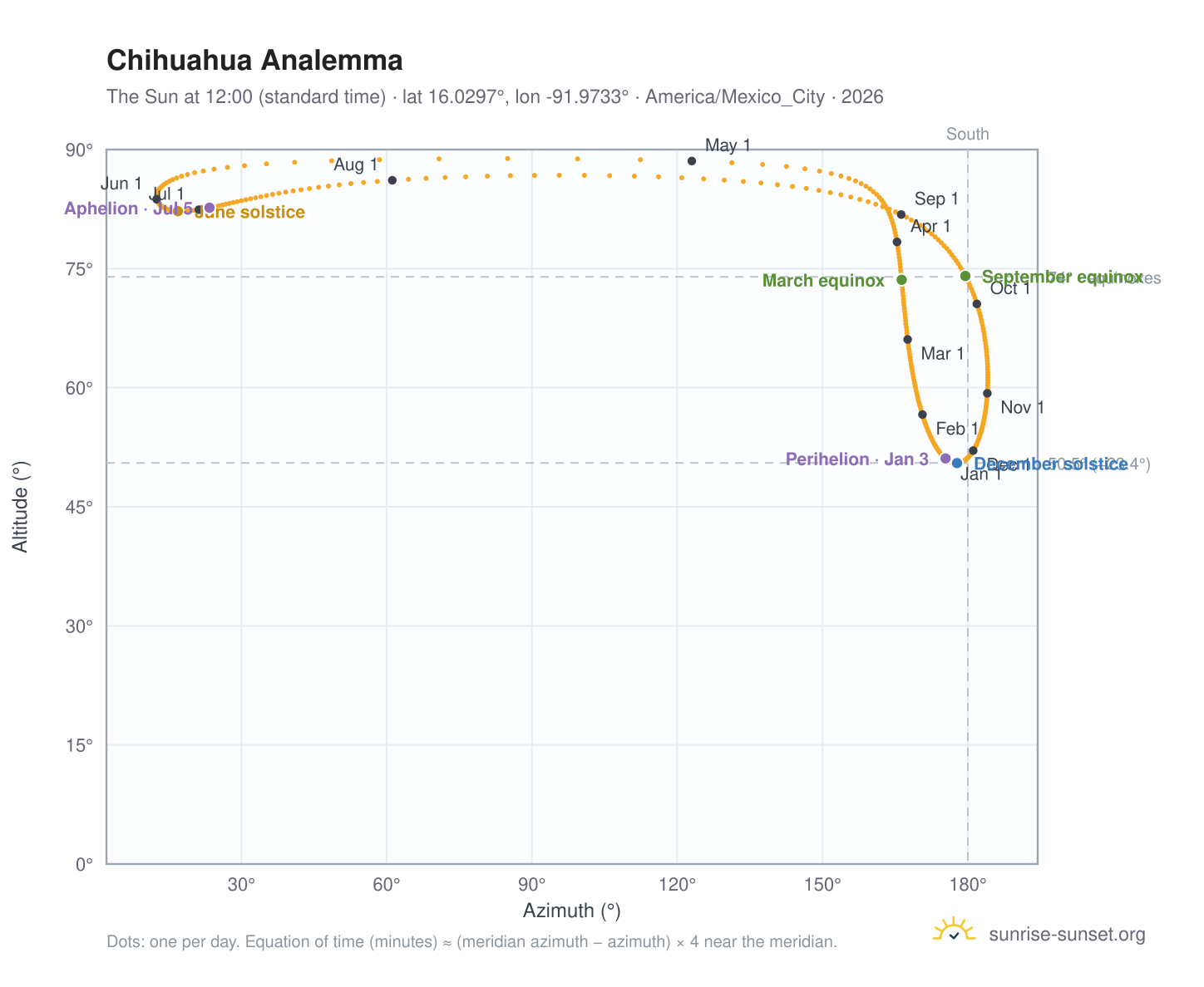 Chihuahua analemma chart: the Sun at 12:00 (standard time) through the year