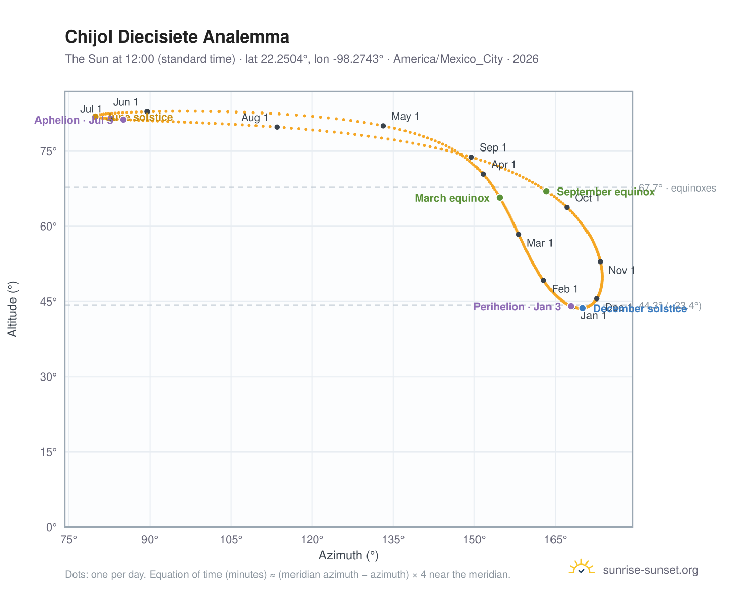 Chijol Diecisiete analemma chart: the Sun at 12:00 (standard time) through the year