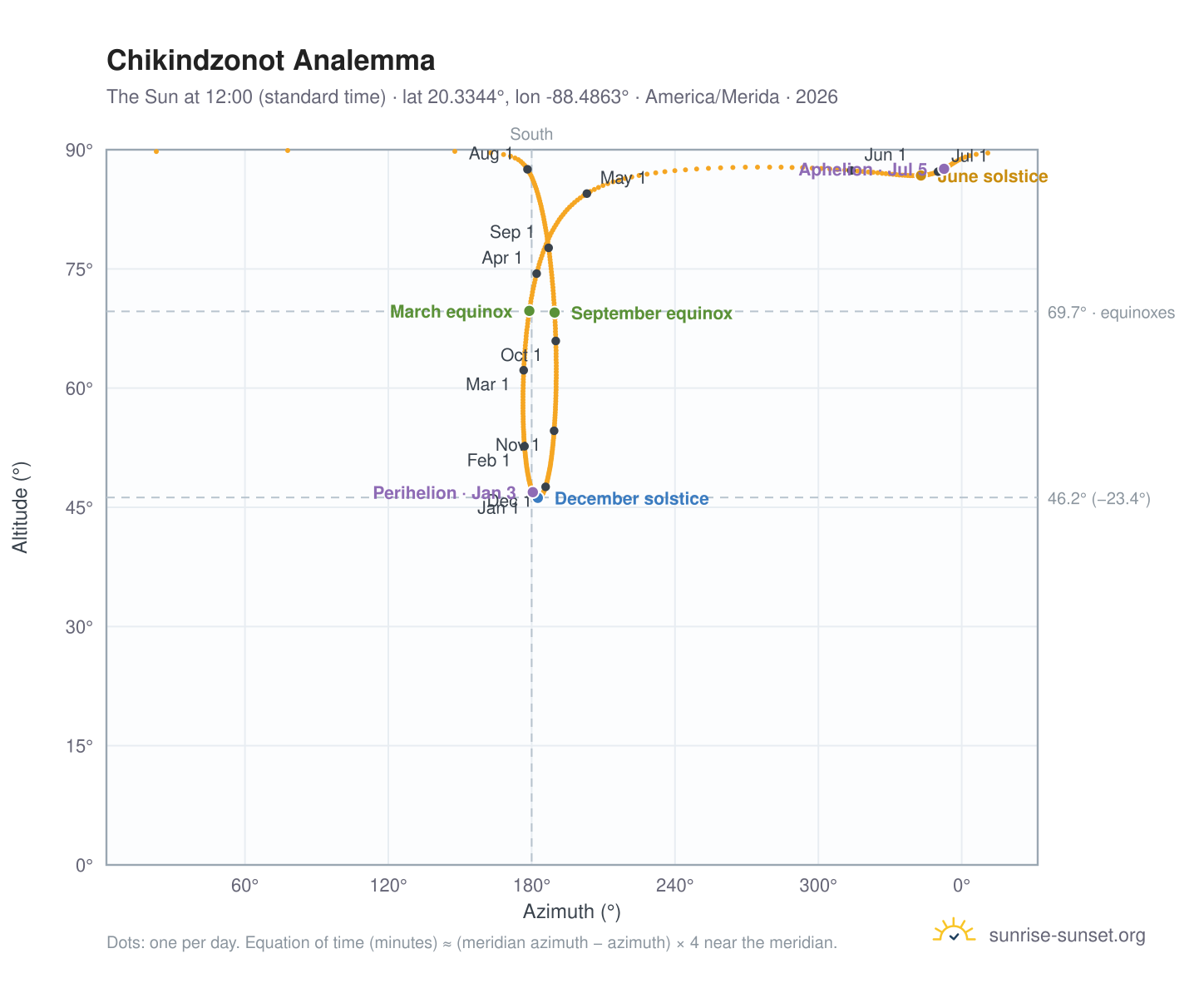 Chikindzonot analemma chart: the Sun at 12:00 (standard time) through the year
