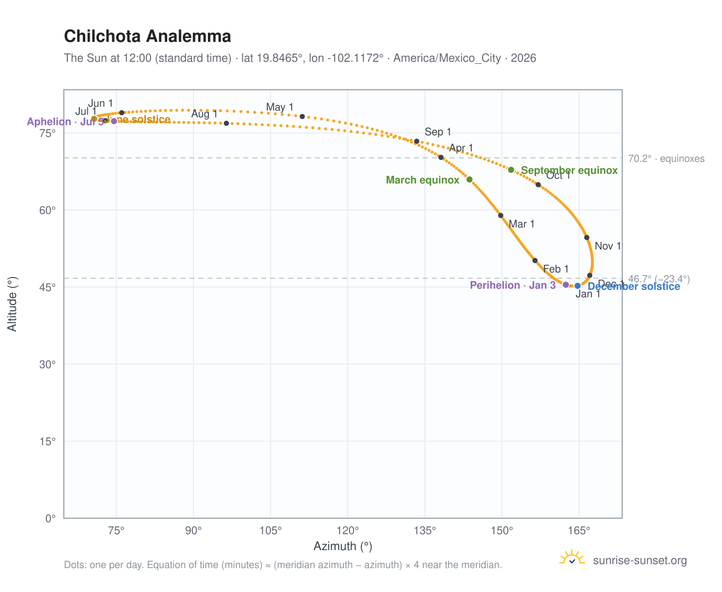 Chilchota analemma chart: the Sun at 12:00 (standard time) through the year