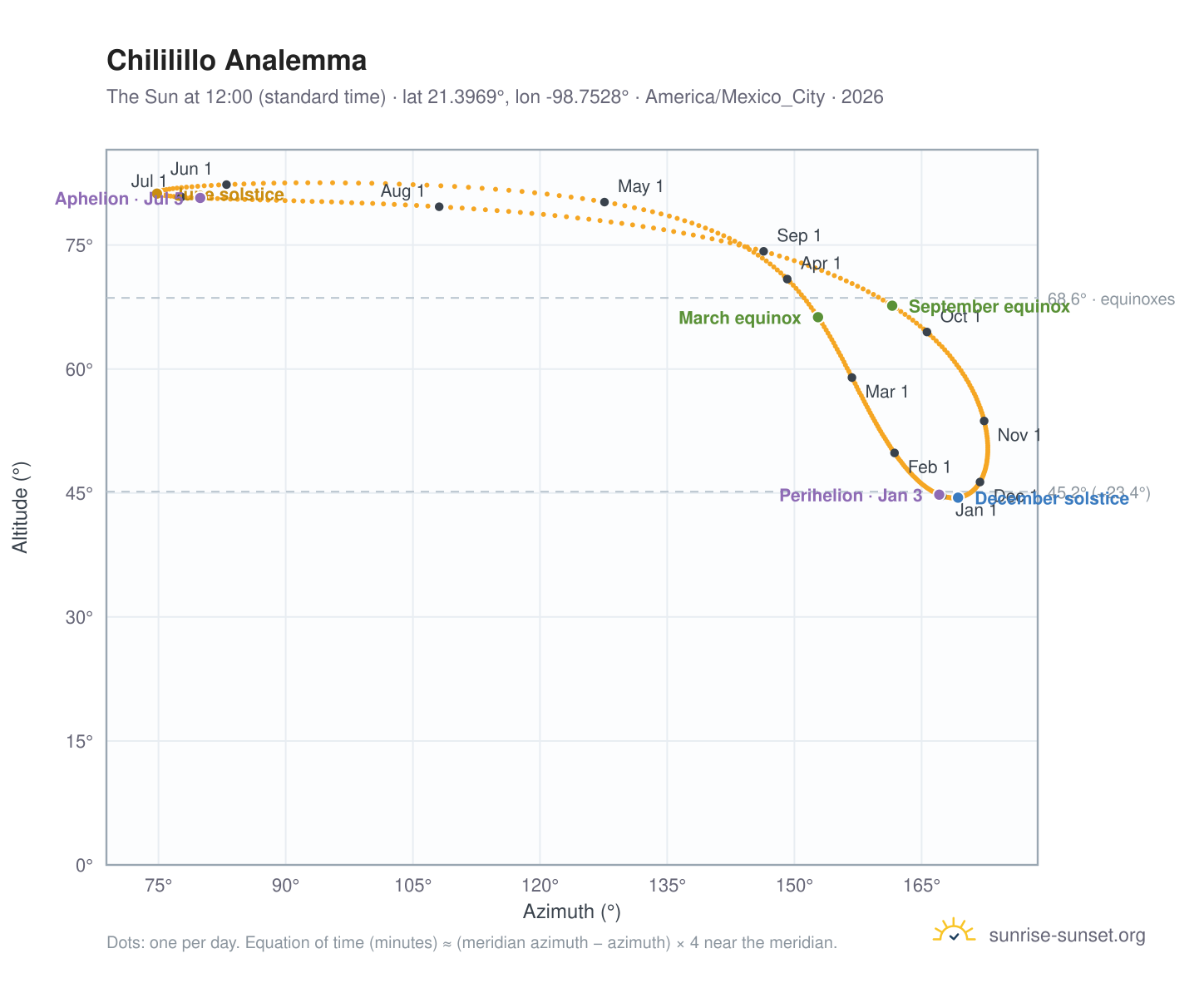 Chililillo analemma chart: the Sun at 12:00 (standard time) through the year