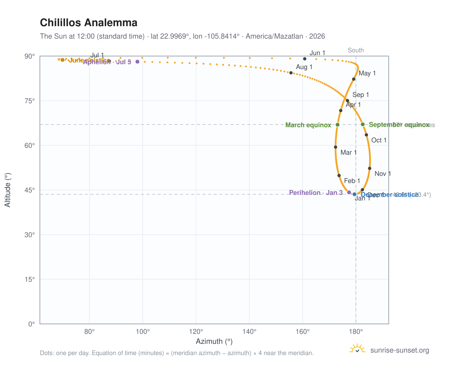 Chilillos analemma chart: the Sun at 12:00 (standard time) through the year