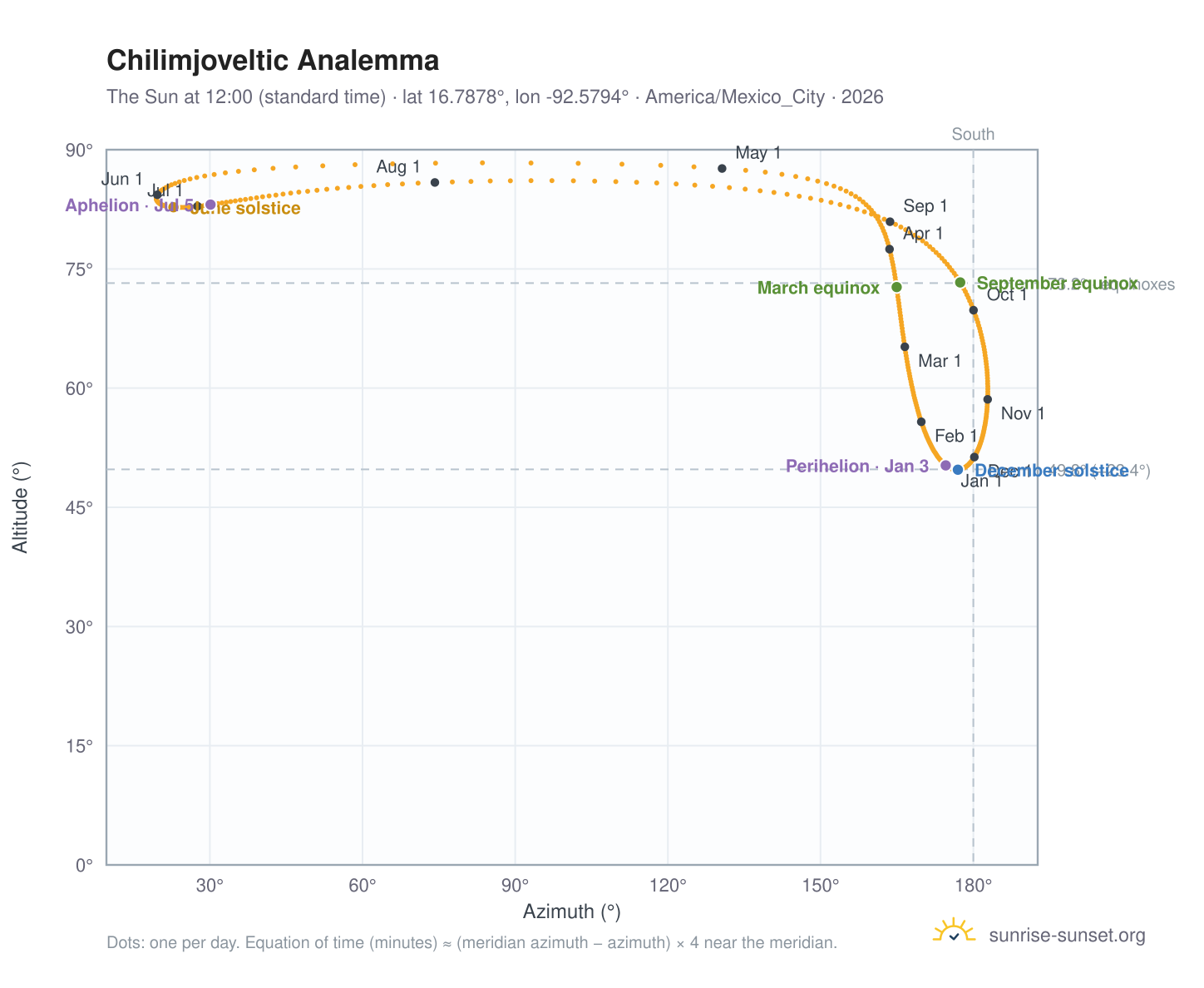 Chilimjoveltic analemma chart: the Sun at 12:00 (standard time) through the year
